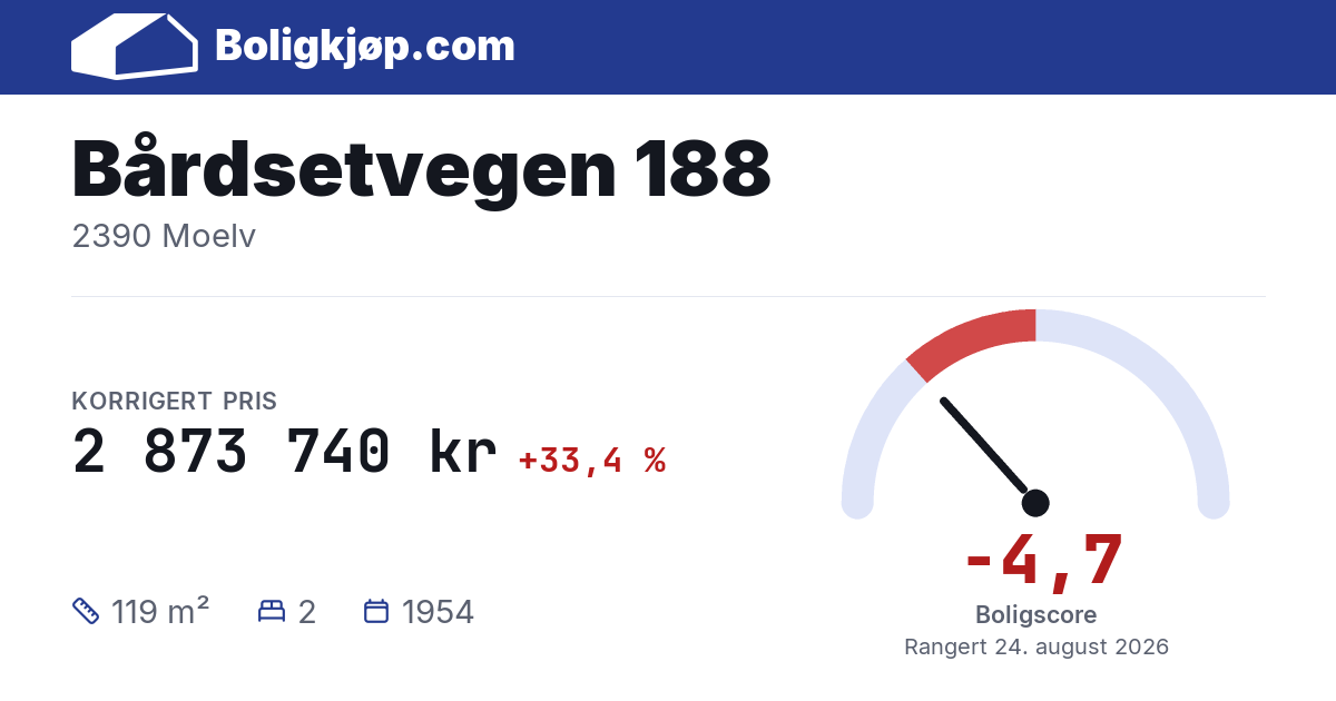 Bårdsetvegen 188, 2390 Moelv - boligscore og totalpris fra Boligkjøp.com