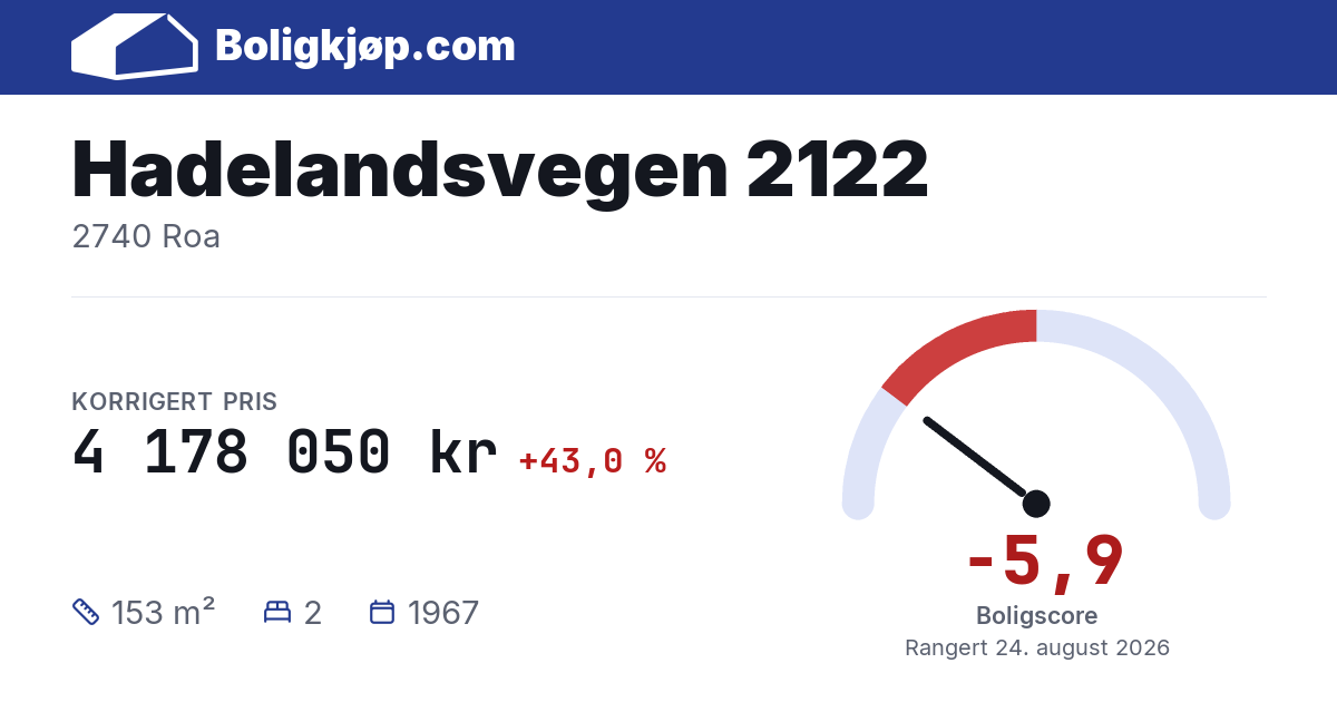 Hadelandsvegen 2122, 2740 Roa - boligscore og totalpris fra Boligkjøp.com