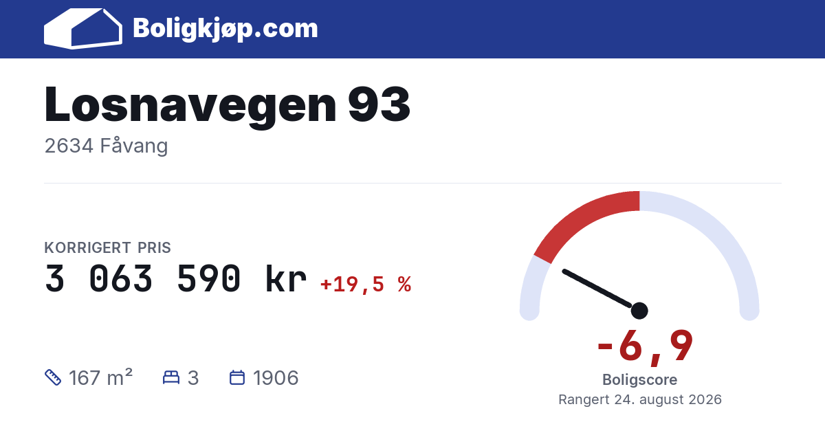 Losnavegen 93, 2634 Fåvang - boligscore og totalpris fra Boligkjøp.com