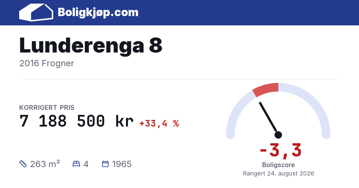 Lunderenga 8, 2016 Frogner - boligscore og totalpris fra Boligkjøp.com