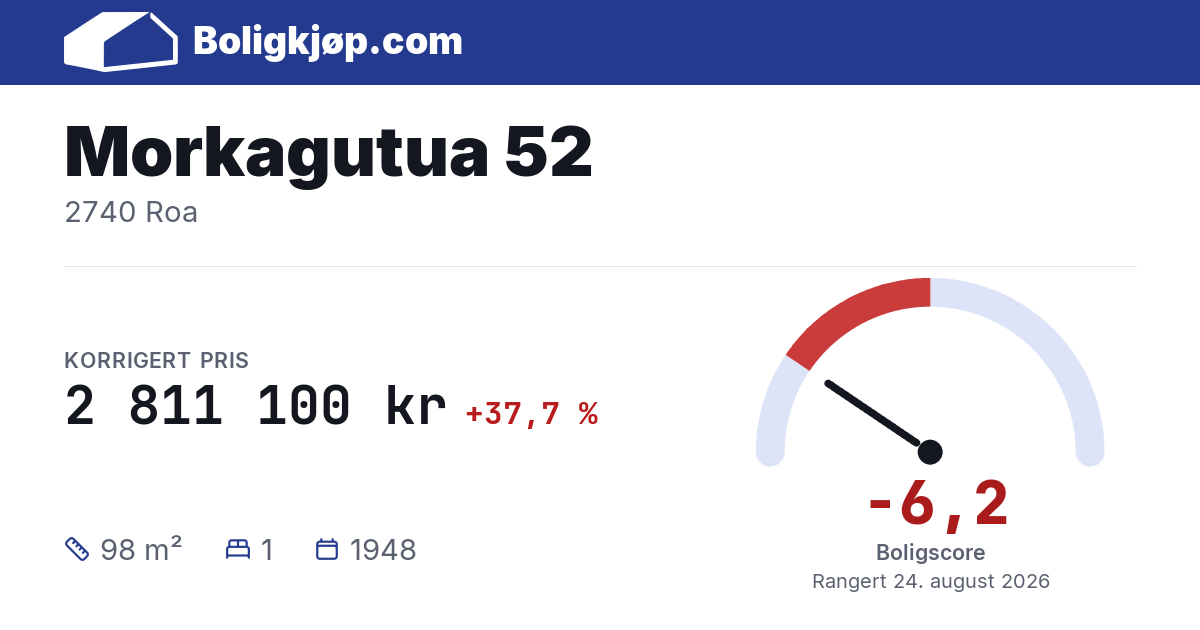 Morkagutua 52, 2740 Roa - boligscore og totalpris fra Boligkjøp.com