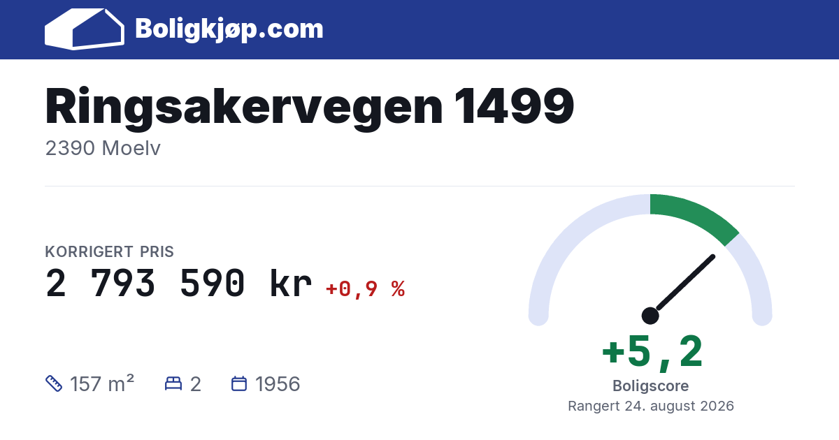Ringsakervegen 1499, 2390 Moelv - boligscore og totalpris fra Boligkjøp.com