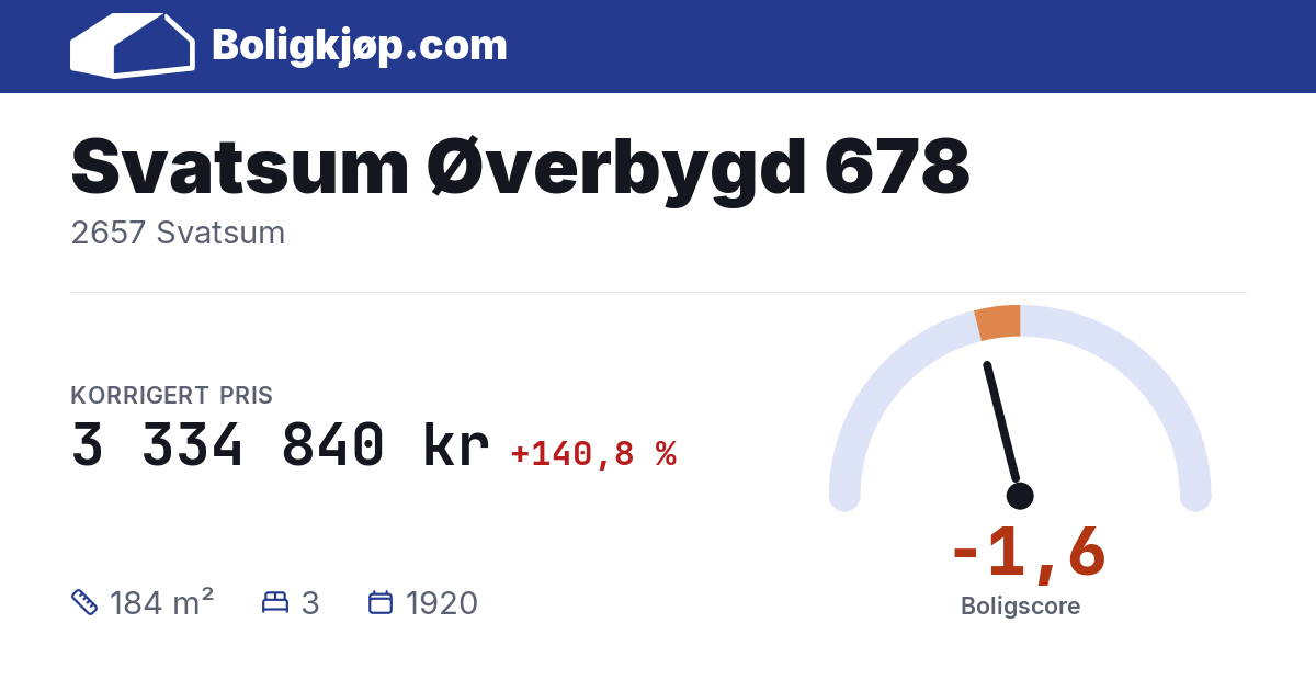 Svatsum Øverbygd 678, 2657 Svatsum - boligscore og totalpris fra Boligkjøp.com