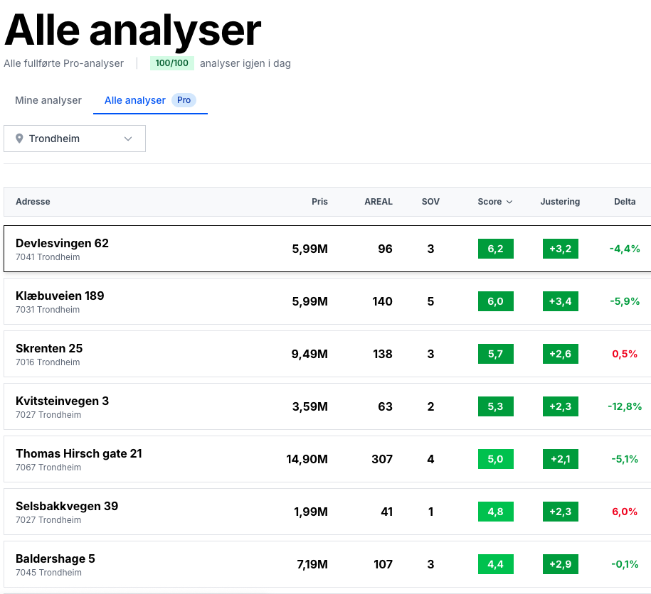 Alle analyser filtrert på Trondheim