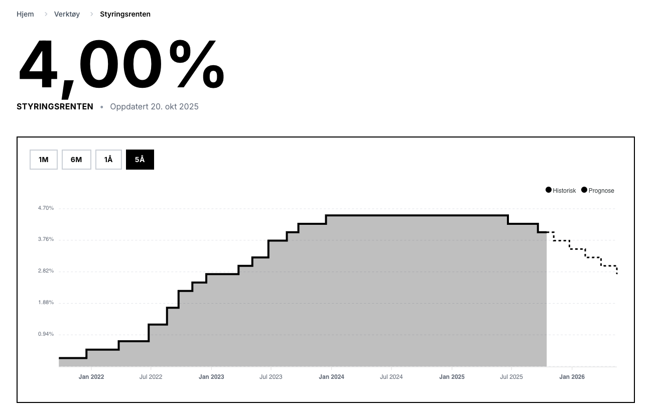 bilde av boligkjøp.com sitt verktøy for å se styringsrenten, med prognose